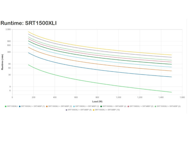 APC Smart-UPS On-Line, 1500VA1500W, Tower, 230V, 6x C13 IEC outlets, SmartSlot, Extended runtime' ( 'SRT1500XLI' ) 