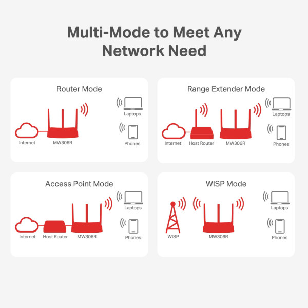 Mercusys MW306R, Multi-Mode Wireless N Router ( 2728 )